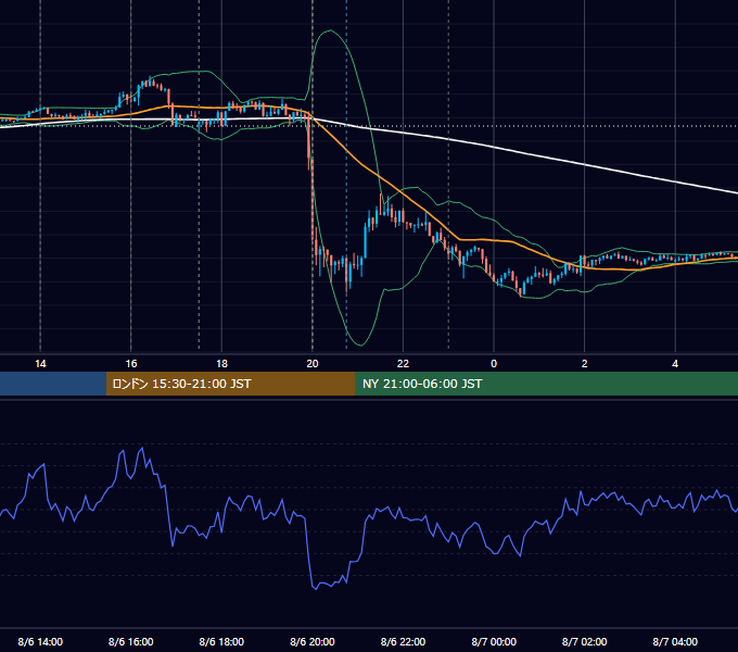 2015年8月6日（木） GBP/JPY 5分足チャート