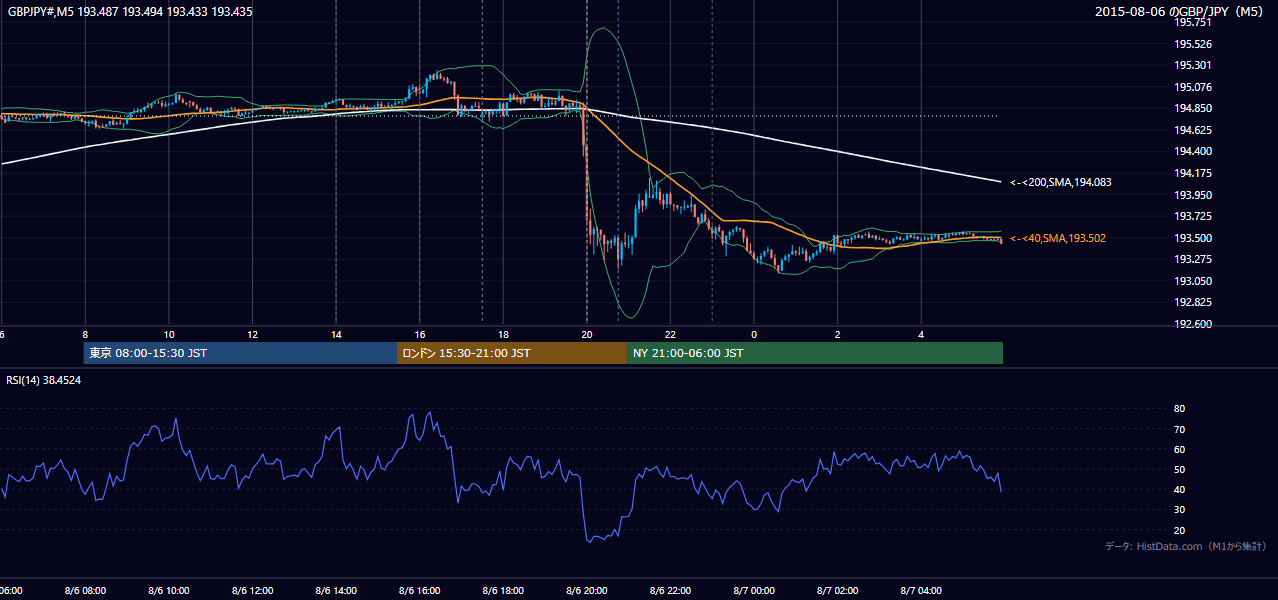 2015年8月6日(木) GBP/JPY 5分足チャート