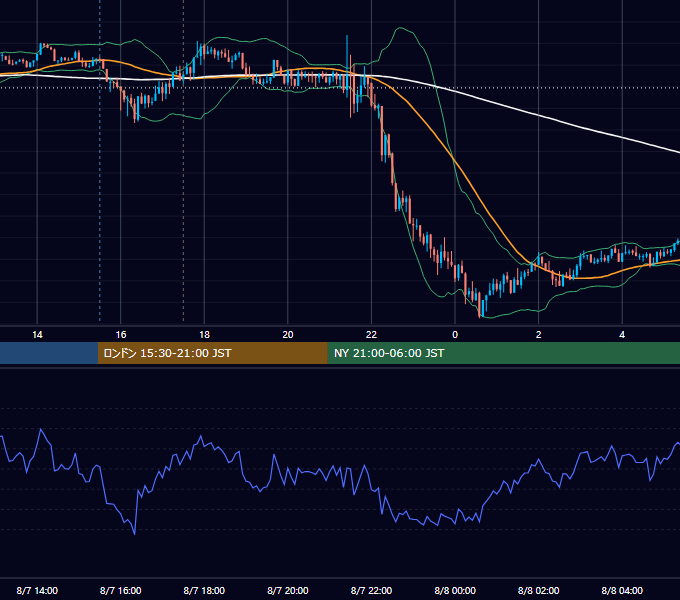 2015年8月7日（金） GBP/JPY 5分足チャート