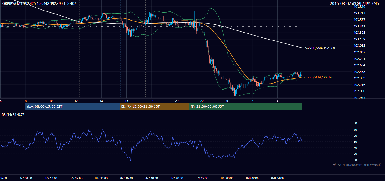 2015年8月7日(金) GBP/JPY 5分足チャート