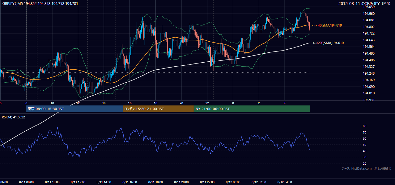 2015-08-11(火) GBP/JPY 5分足チャート