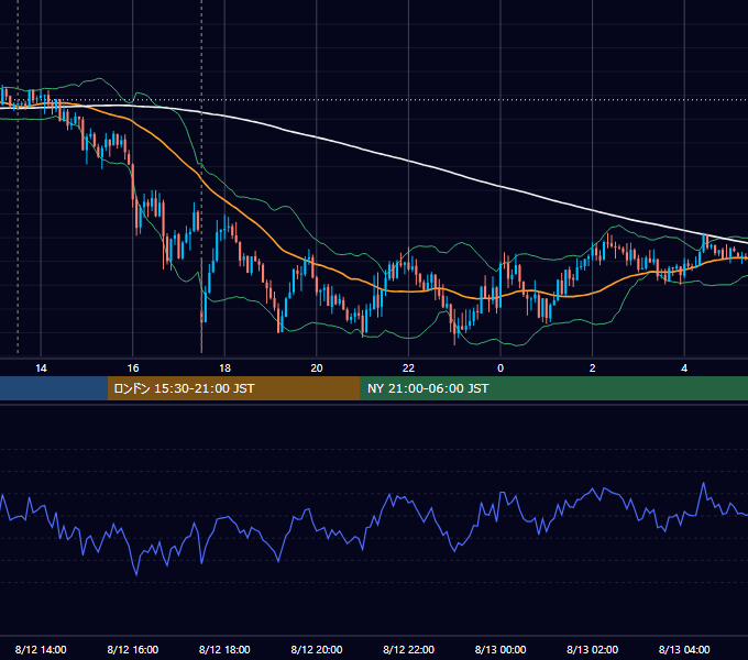 2015年8月12日（水） GBP/JPY 5分足チャート