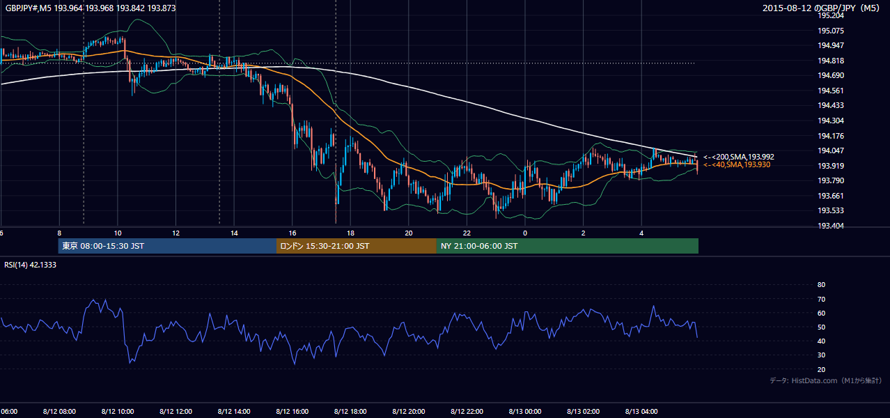 2015年8月12日(水) GBP/JPY 5分足チャート