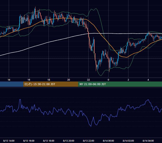 2015年8月13日（木） GBP/JPY 5分足チャート