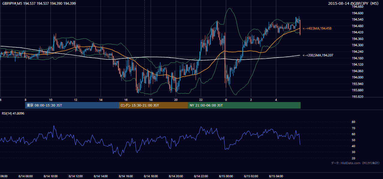 2015年8月14日(金) GBP/JPY 5分足チャート
