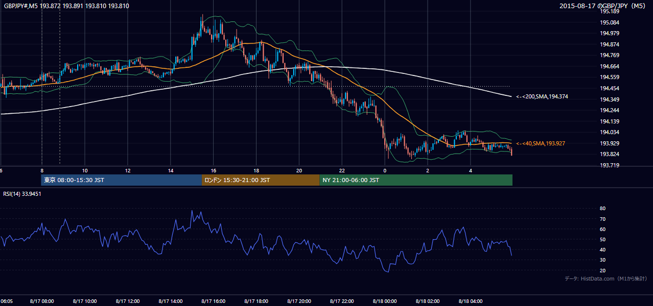2015-08-17（月） GBP/JPY 5分足チャート