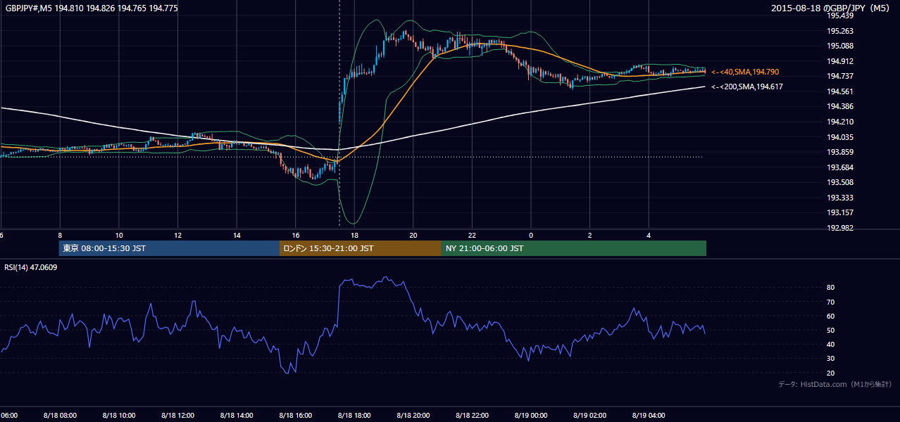 2015-08-18（火） GBP/JPY 5分足チャート
