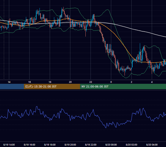 2015年8月19日（水） GBP/JPY 5分足チャート
