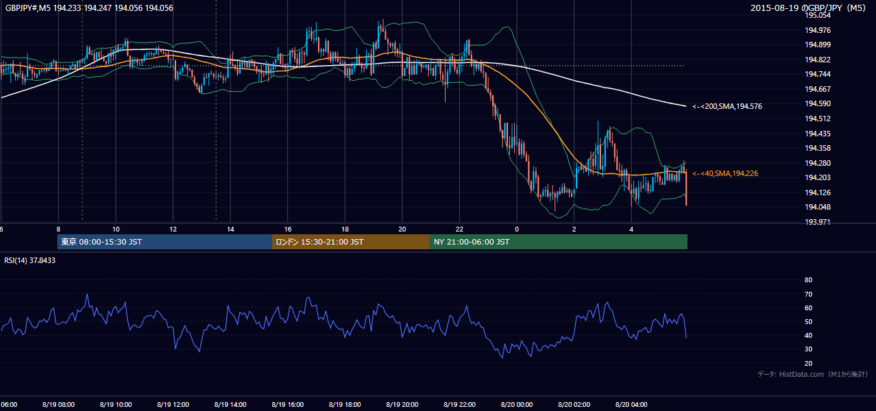 2015-08-19（水） GBP/JPY 5分足チャート