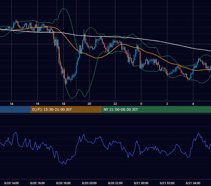 2015年8月20日（木） GBP/JPY 5分足チャート
