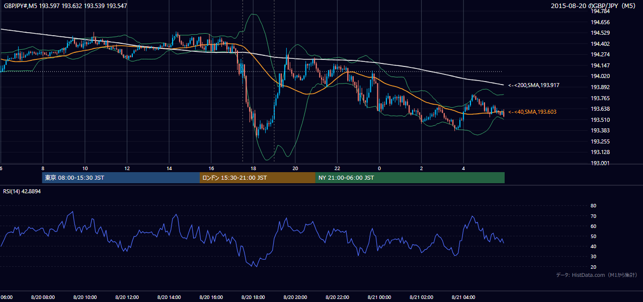 2015-08-20（木） GBP/JPY 5分足チャート