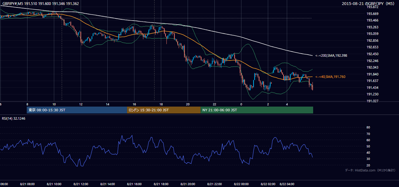 2015年8月21日（金） GBP/JPY 5分足チャート