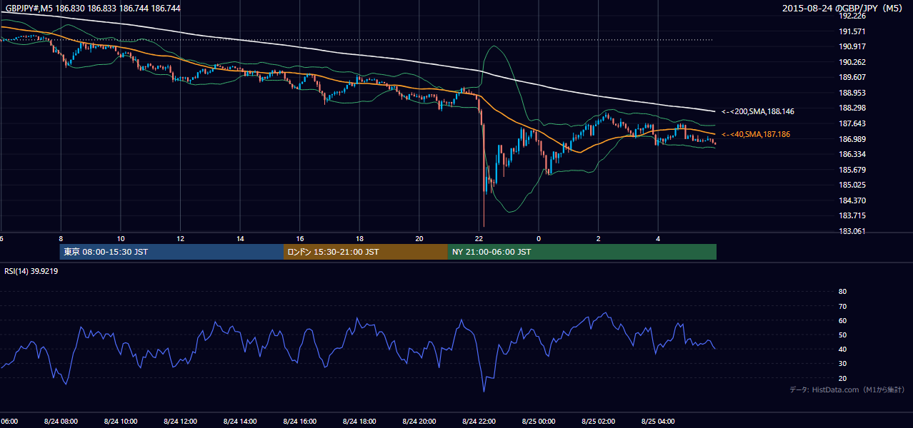2015年8月24日（月） GBP/JPY 5分足チャート