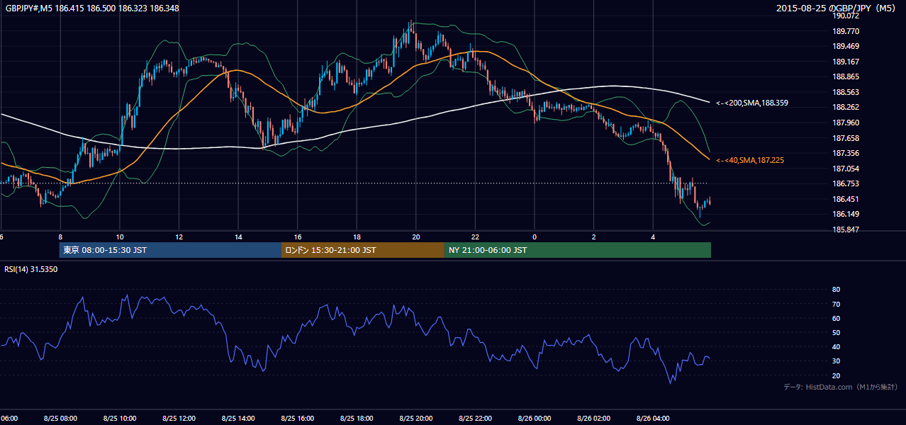 2015年8月25日（火） GBP/JPY 5分足チャート