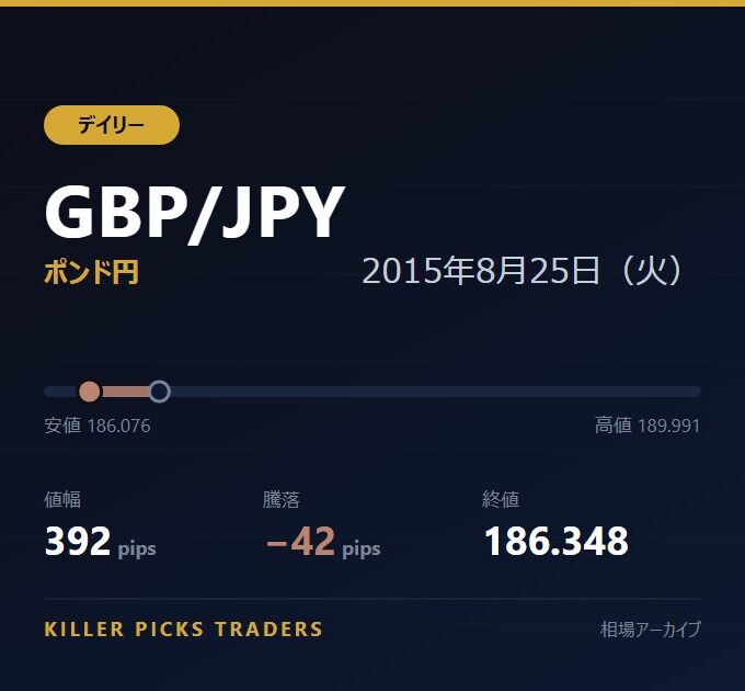 GBP/JPY 2015年8月25日（火） 値幅392pips