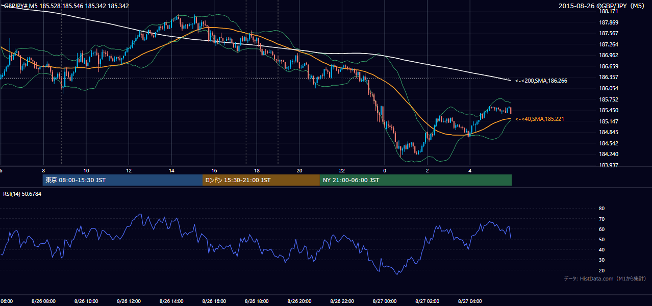 2015年8月26日（水） GBP/JPY 5分足チャート