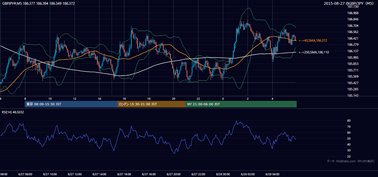 2015-08-27（木） GBP/JPY 5分足チャート