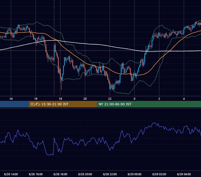2015年8月28日（金） GBP/JPY 5分足チャート