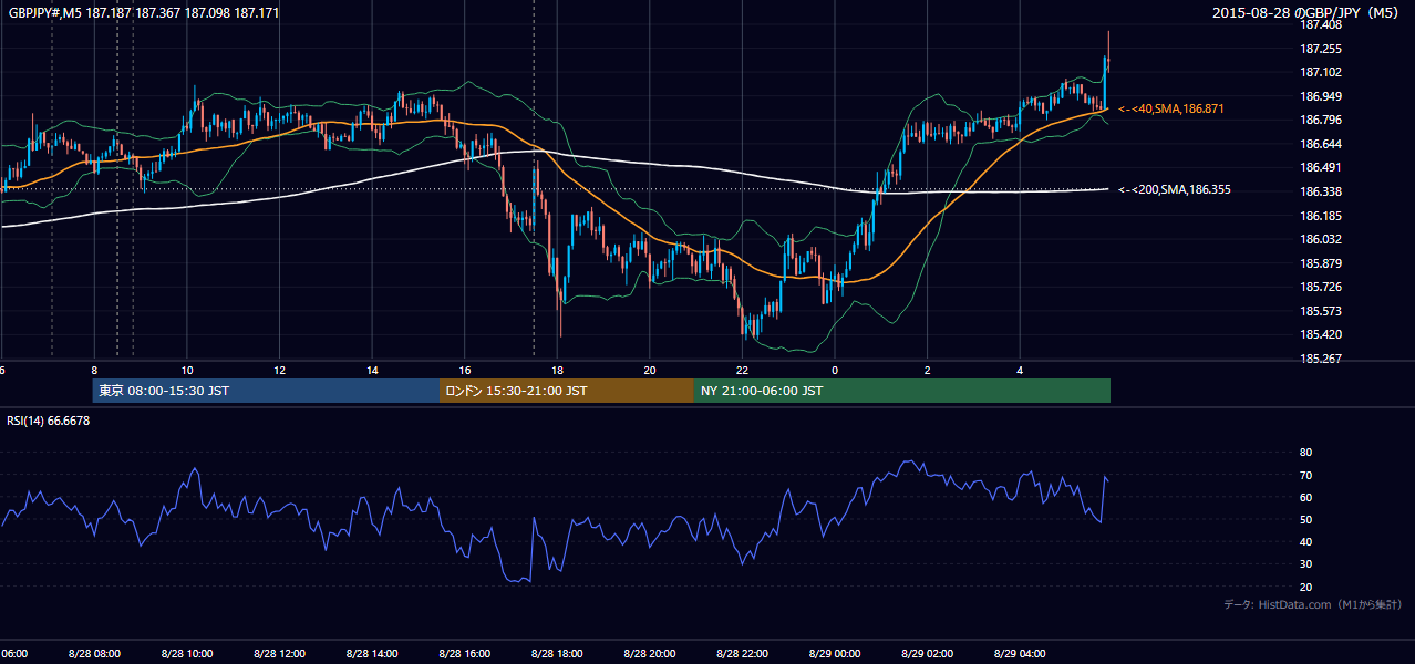 2015-08-28（金） GBP/JPY 5分足チャート