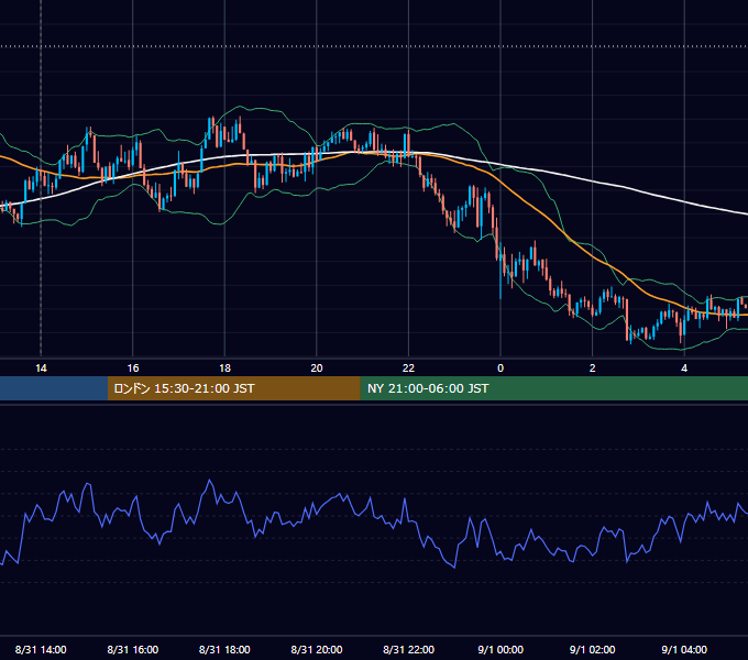 2015年8月31日（月） GBP/JPY 5分足チャート