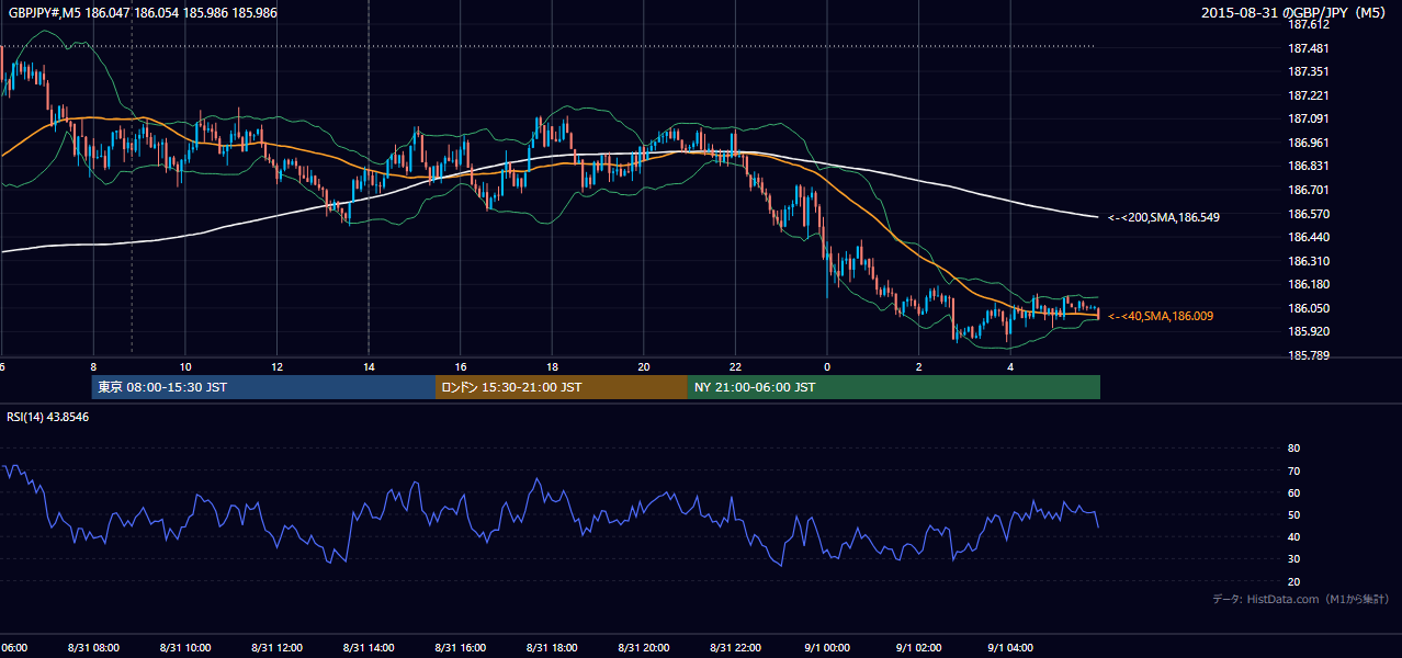 2015-08-31（月） GBP/JPY 5分足チャート