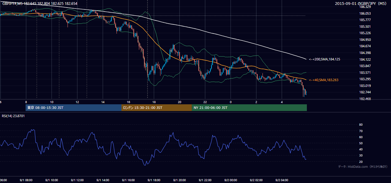 2015年9月1日(火) GBP/JPY 5分足チャート