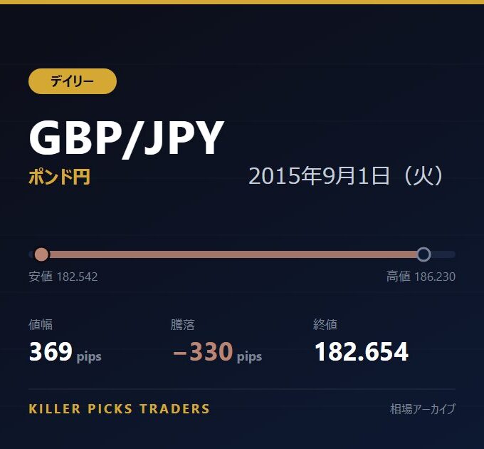 GBP/JPY 2015年9月1日（火） 値幅369pips