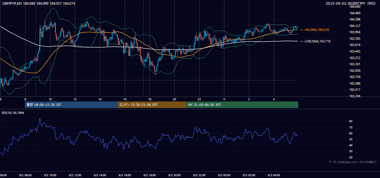 2015-09-02（水） GBP/JPY 5分足チャート