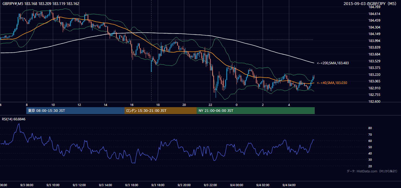 2015-09-03（木） GBP/JPY 5分足チャート