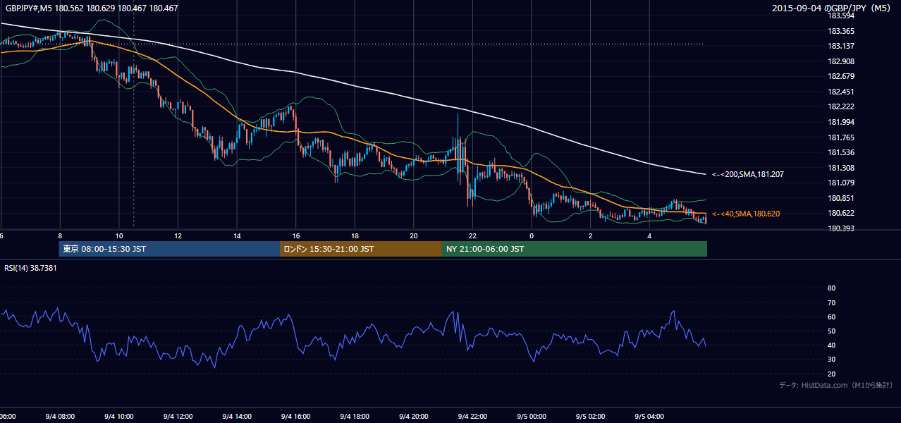2015-09-04（金） GBP/JPY 5分足チャート