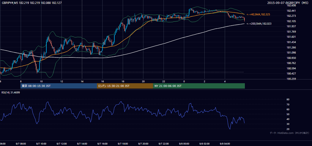 2015-09-07（月） GBP/JPY 5分足チャート