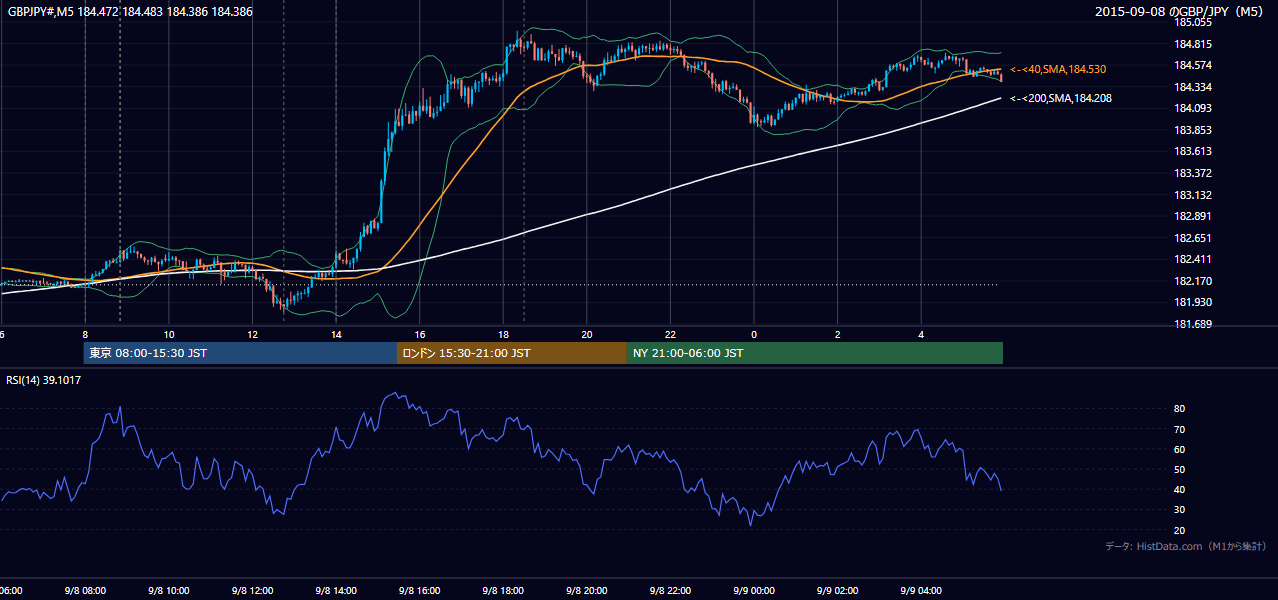 2015年9月8日(火) GBP/JPY 5分足チャート