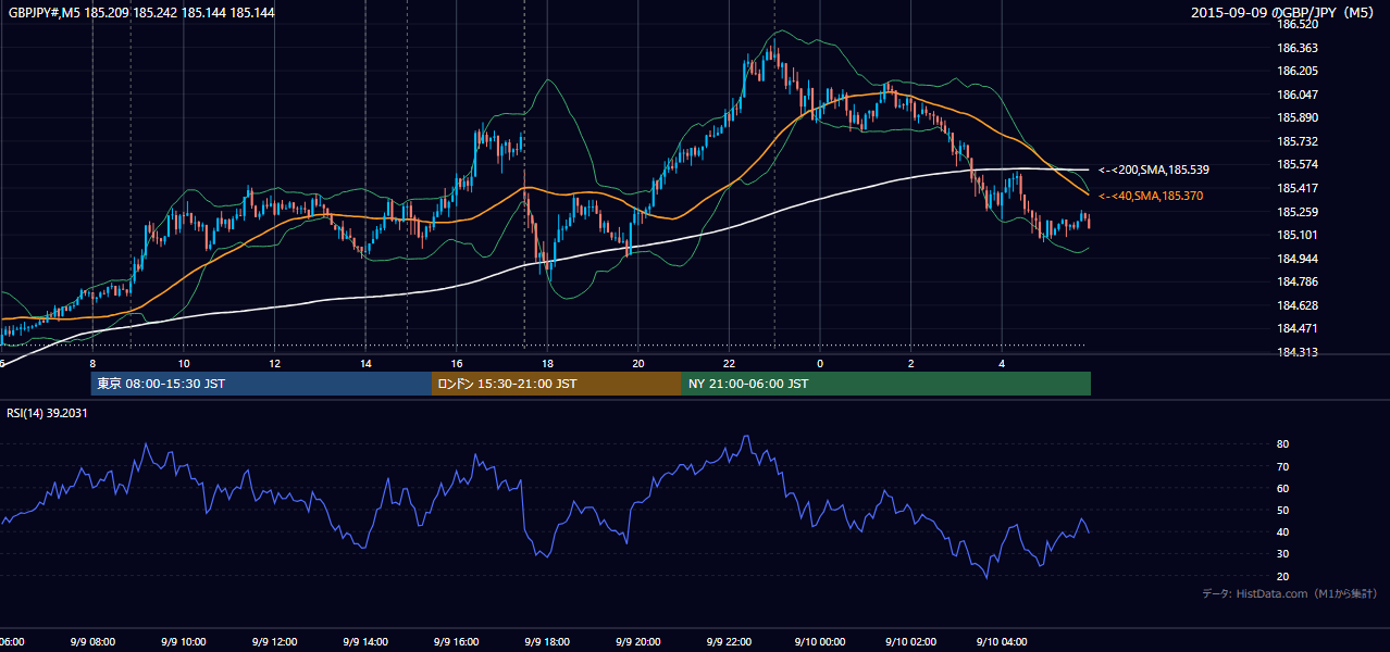 2015年9月9日(水) GBP/JPY 5分足チャート
