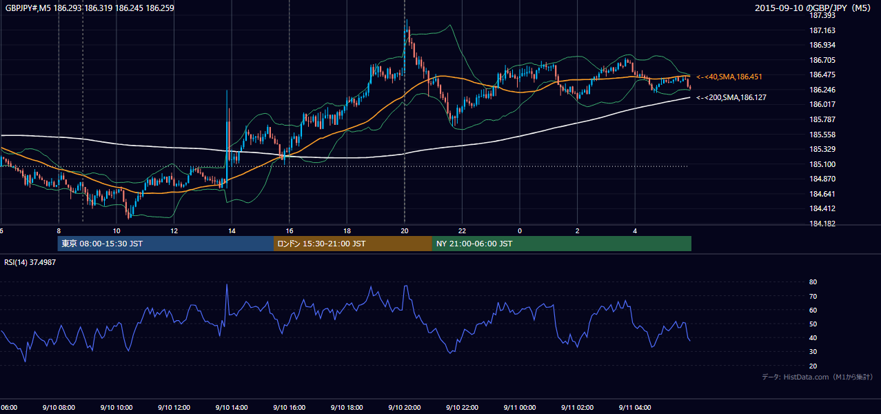 2015-09-10（木） GBP/JPY 5分足チャート