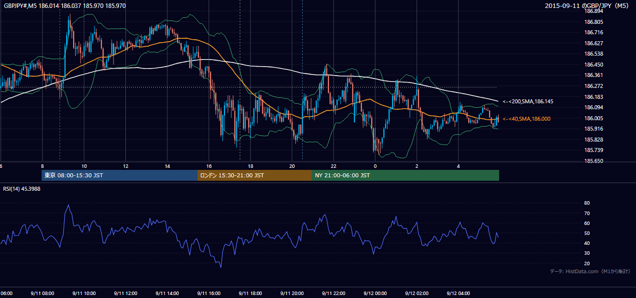 2015-09-11（金） GBP/JPY 5分足チャート