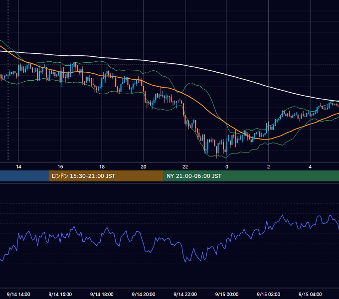 2015年9月14日（月） GBP/JPY 5分足チャート