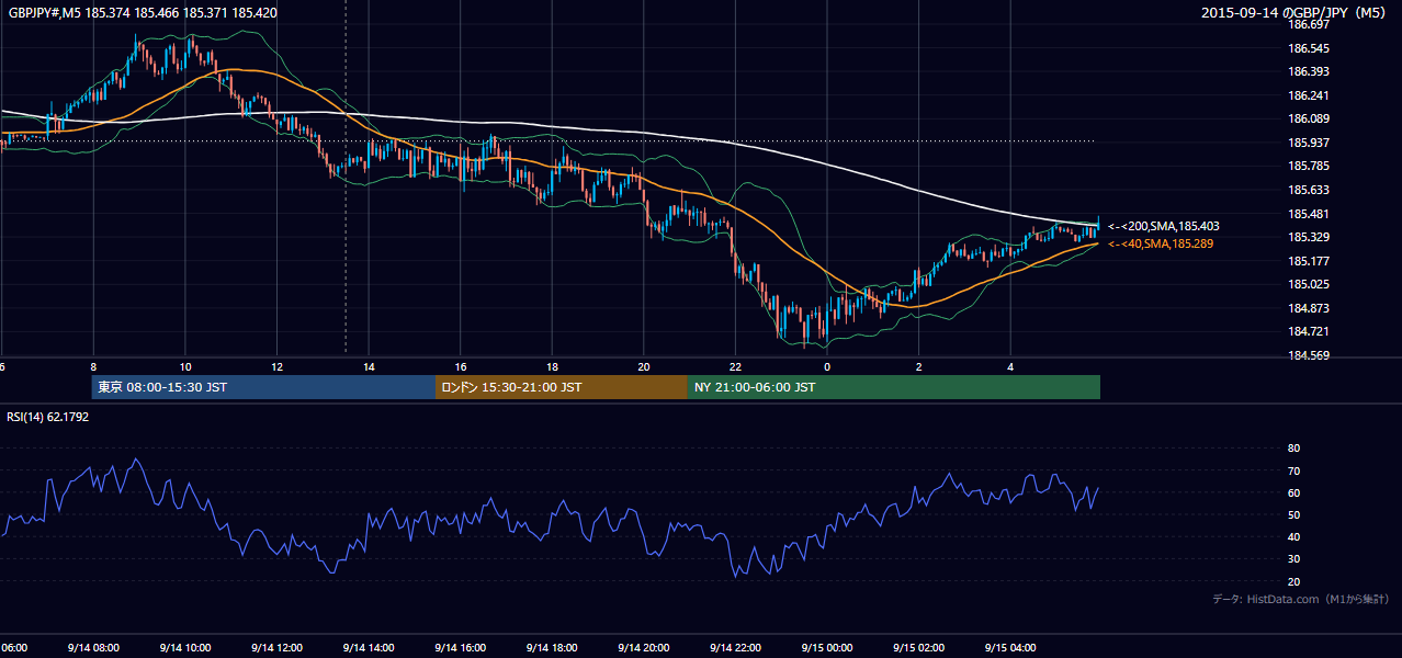 2015年9月14日(月) GBP/JPY 5分足チャート