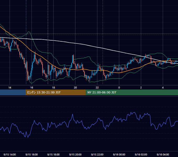 2015年9月15日（火） GBP/JPY 5分足チャート