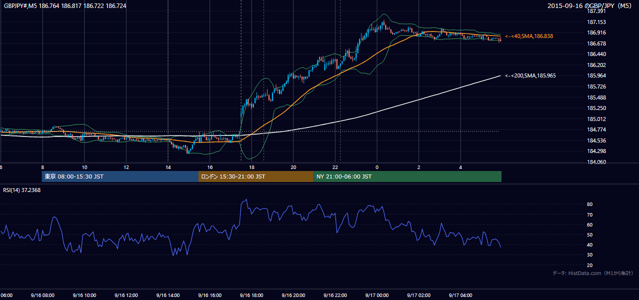 2015年9月16日(水) GBP/JPY 5分足チャート