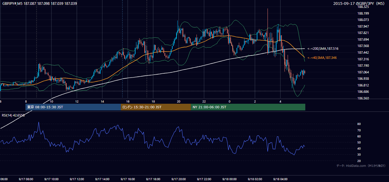 2015年9月17日(木) GBP/JPY 5分足チャート