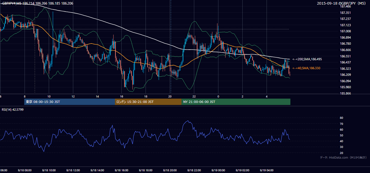 2015年9月18日(金) GBP/JPY 5分足チャート