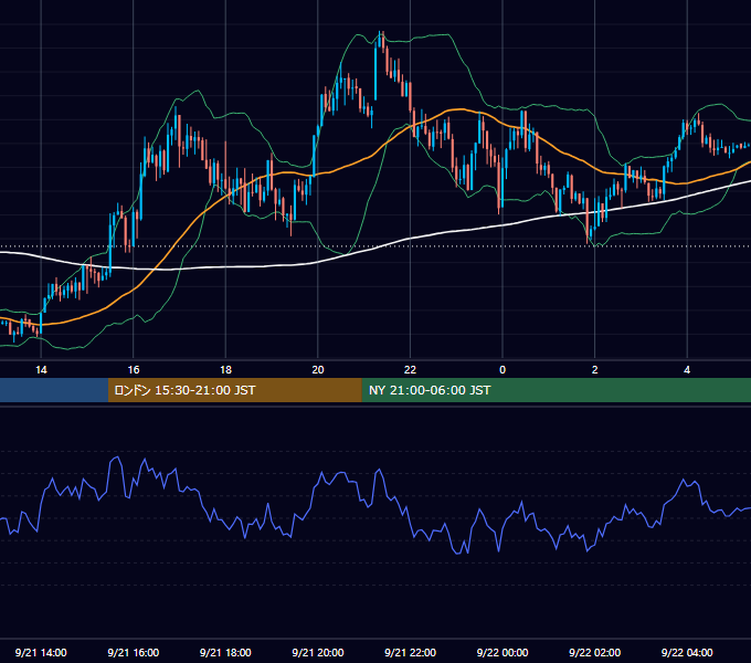 2015年9月21日（月） GBP/JPY 5分足チャート
