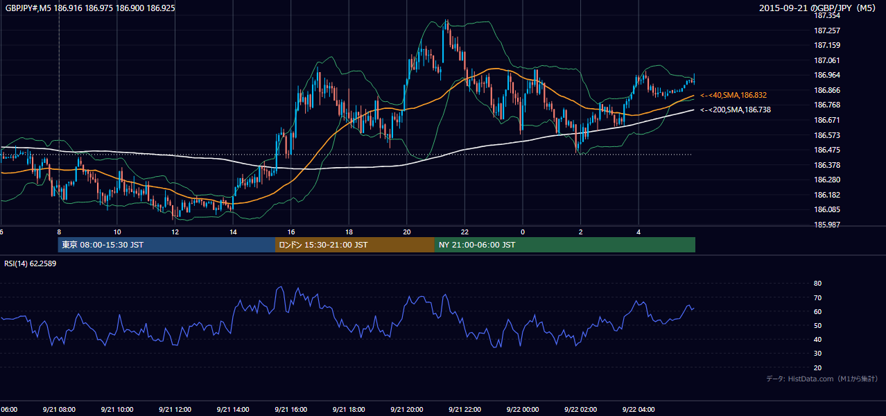 2015年9月21日(月) GBP/JPY 5分足チャート
