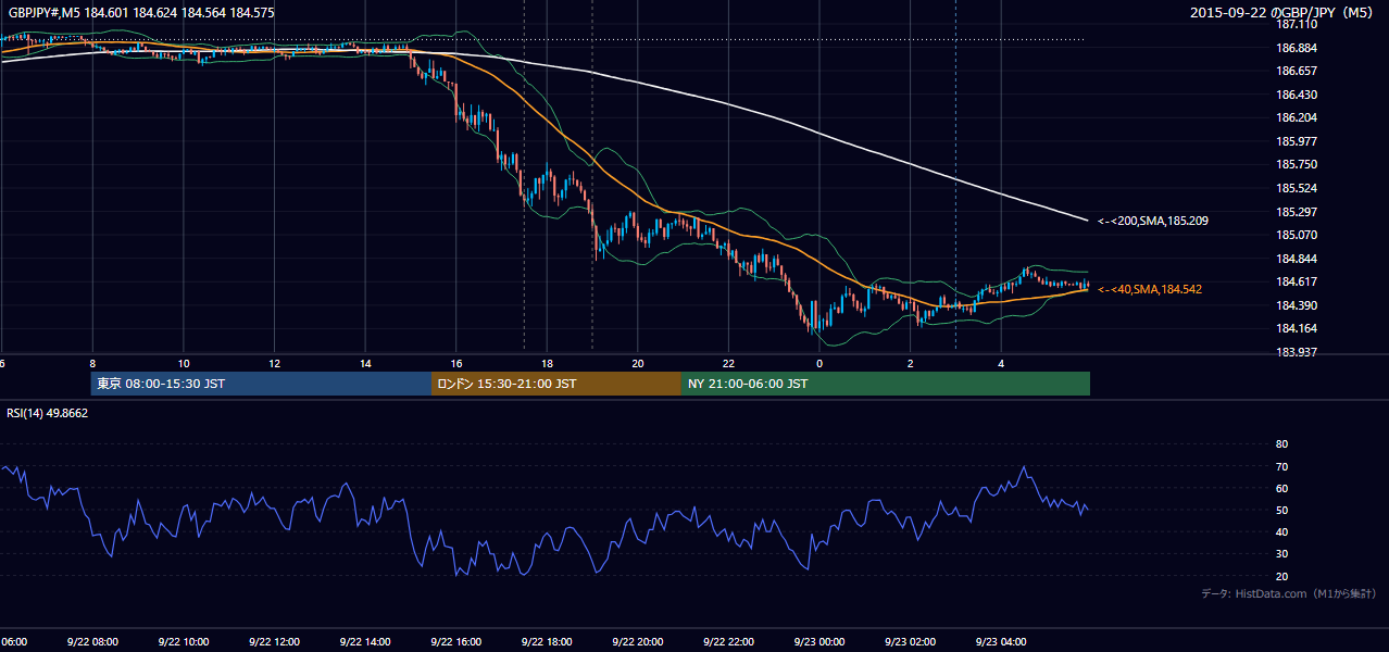 2015年9月22日(火) GBP/JPY 5分足チャート