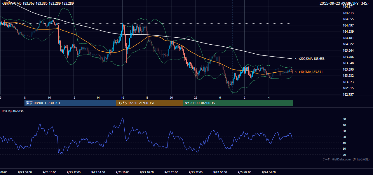 2015-09-23（水） GBP/JPY 5分足チャート