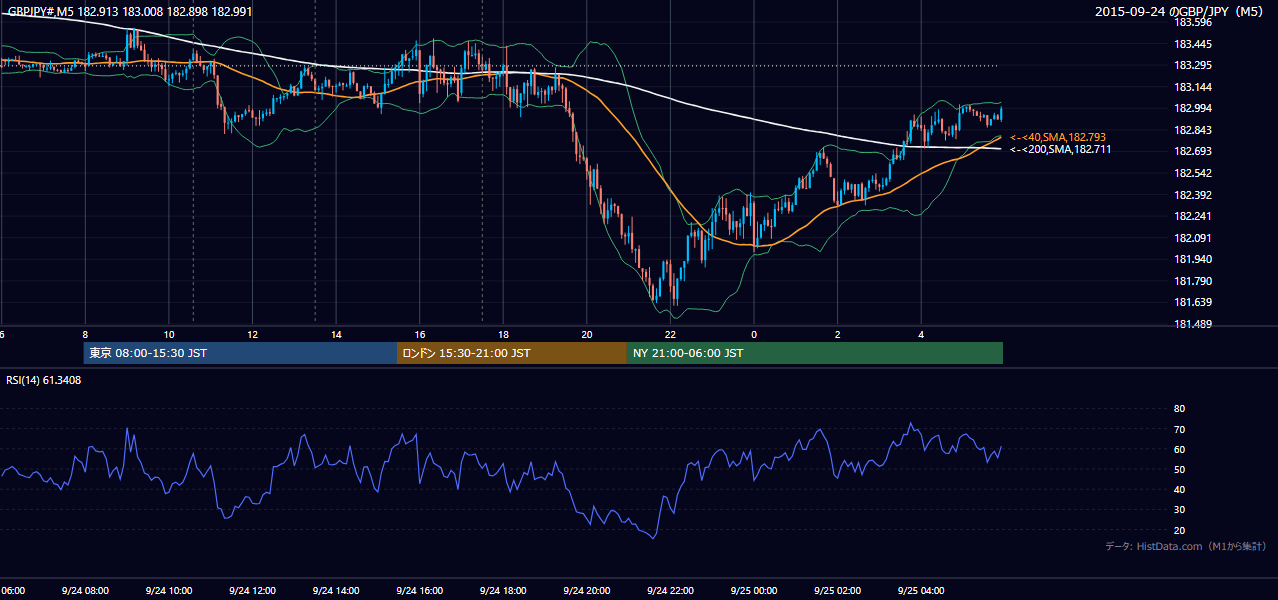 2015-09-24（木） GBP/JPY 5分足チャート