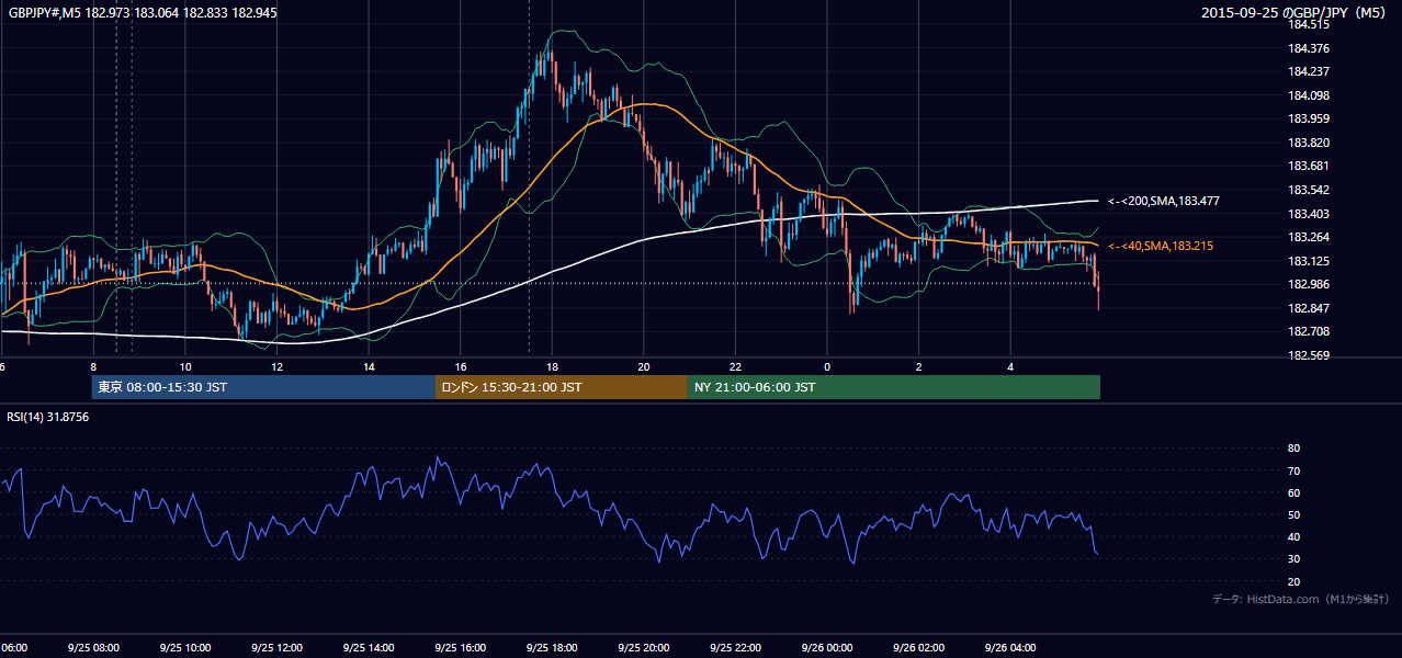 2015-09-25（金） GBP/JPY 5分足チャート