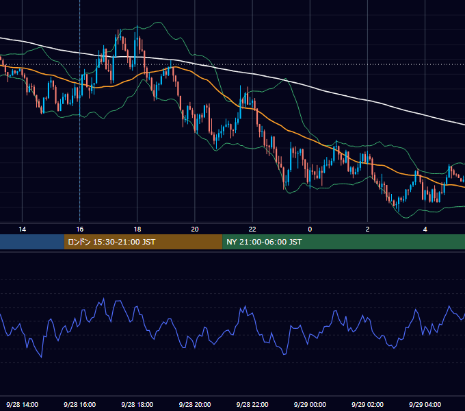 2015年9月28日（月） GBP/JPY 5分足チャート