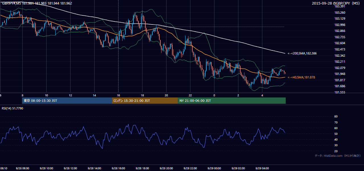 2015-09-28(月) GBP/JPY 5分足チャート