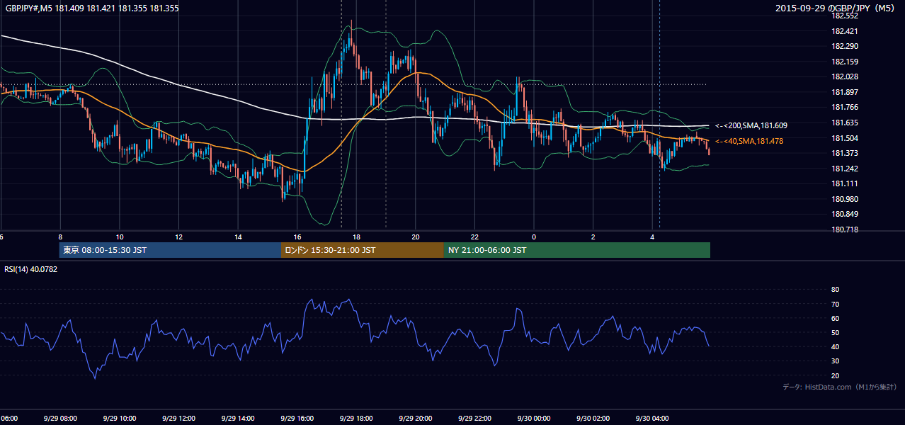 2015-09-29(火) GBP/JPY 5分足チャート